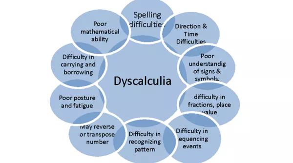 Illustration showing dyscalculia definition and key characteristics